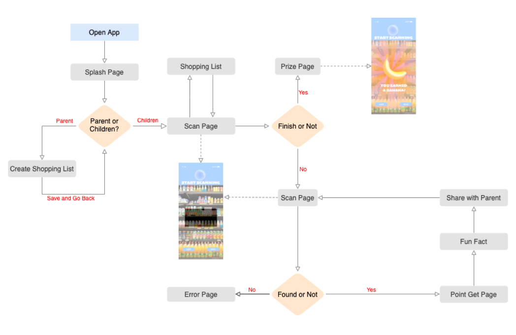 User Flow of the Monkie app
